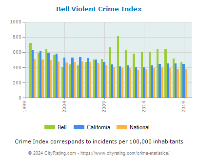 Bell Violent Crime vs. State and National Per Capita