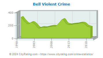 Bell Violent Crime