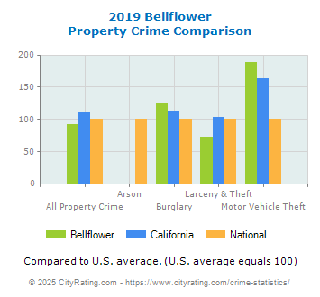 Bellflower Property Crime vs. State and National Comparison