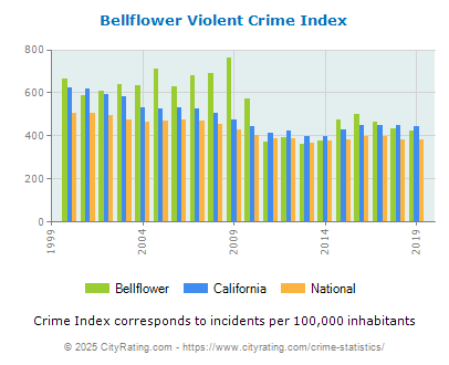 Bellflower Violent Crime vs. State and National Per Capita