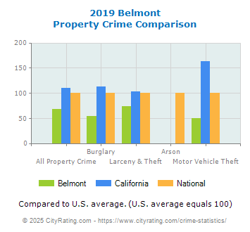 Belmont Property Crime vs. State and National Comparison