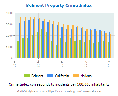 Belmont Property Crime vs. State and National Per Capita