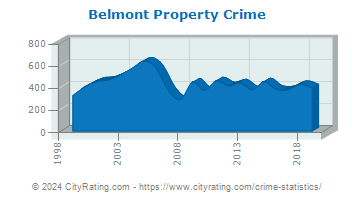 Belmont Property Crime