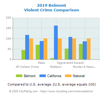 Belmont Violent Crime vs. State and National Comparison