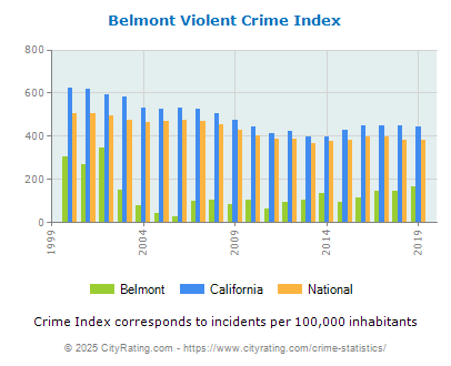 Belmont Violent Crime vs. State and National Per Capita