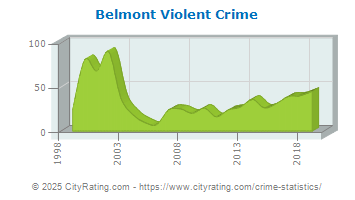 Belmont Violent Crime