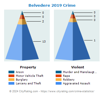 Belvedere Crime 2019