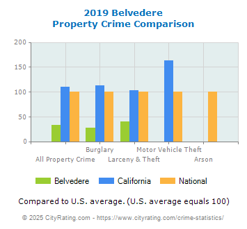 Belvedere Property Crime vs. State and National Comparison