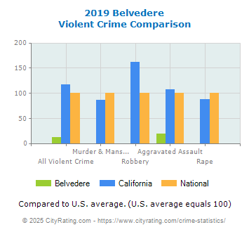 Belvedere Violent Crime vs. State and National Comparison