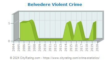 Belvedere Violent Crime