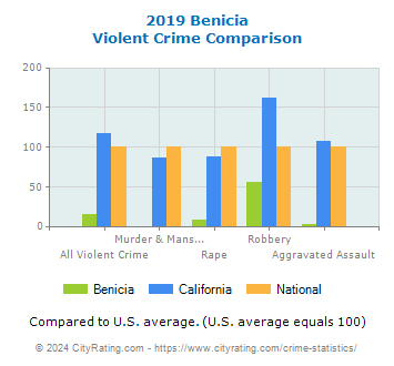Benicia Violent Crime vs. State and National Comparison