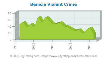 Benicia Violent Crime
