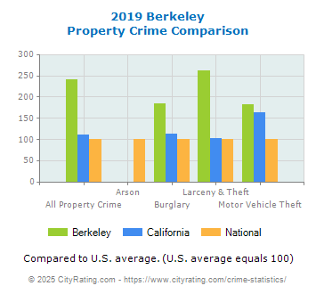 Berkeley Property Crime vs. State and National Comparison