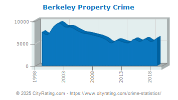 Berkeley Property Crime