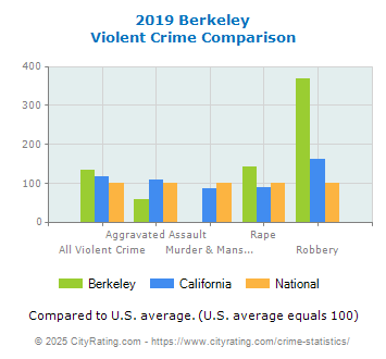 Berkeley Violent Crime vs. State and National Comparison