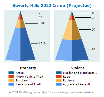 Beverly Hills Crime 2022