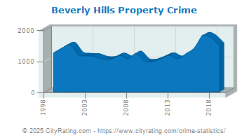 Beverly Hills Property Crime