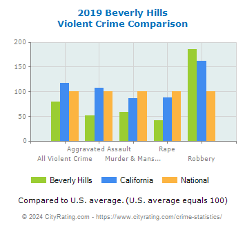 Beverly Hills Violent Crime vs. State and National Comparison