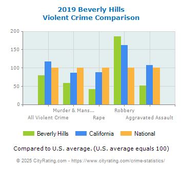 Beverly Hills Violent Crime vs. State and National Comparison