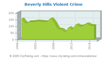 Beverly Hills Violent Crime