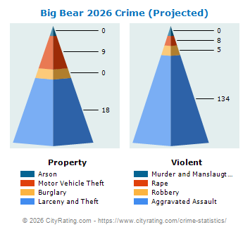 Big Bear Crime 2026