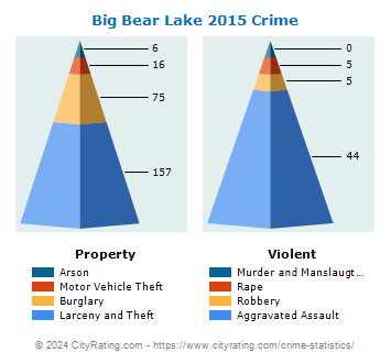 Big Bear Lake Crime 2015