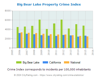 Big Bear Lake Property Crime vs. State and National Per Capita