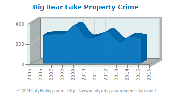 Big Bear Lake Property Crime
