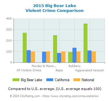Big Bear Lake Violent Crime vs. State and National Comparison