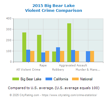 Big Bear Lake Violent Crime vs. State and National Comparison