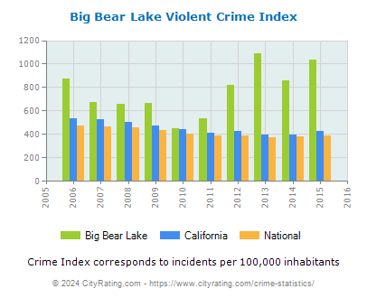 Big Bear Lake Violent Crime vs. State and National Per Capita