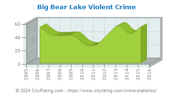 Big Bear Lake Violent Crime