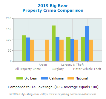 Big Bear Property Crime vs. State and National Comparison