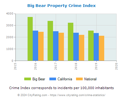 Big Bear Property Crime vs. State and National Per Capita