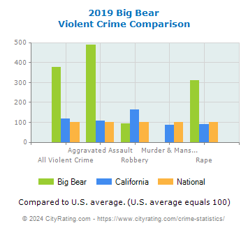 Big Bear Violent Crime vs. State and National Comparison