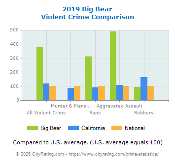 Big Bear Violent Crime vs. State and National Comparison