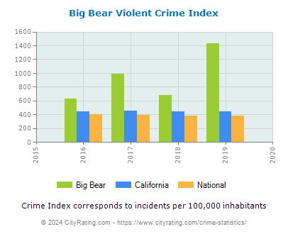Big Bear Violent Crime vs. State and National Per Capita
