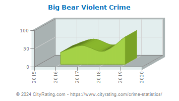Big Bear Violent Crime