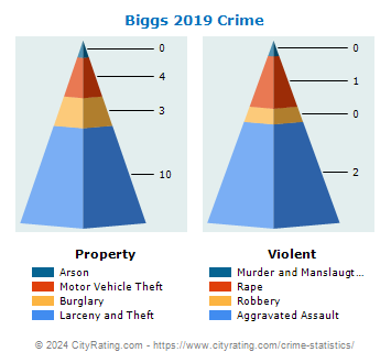 Biggs Crime 2019