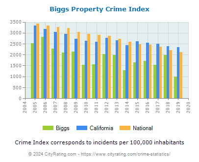 Biggs Property Crime vs. State and National Per Capita