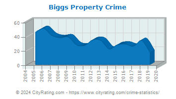 Biggs Property Crime