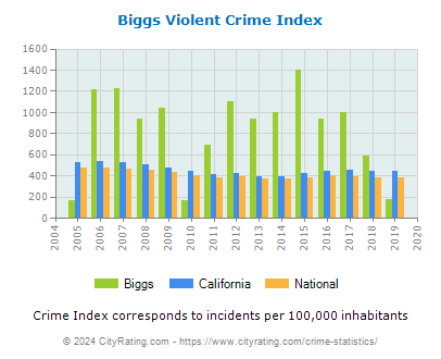 Biggs Violent Crime vs. State and National Per Capita
