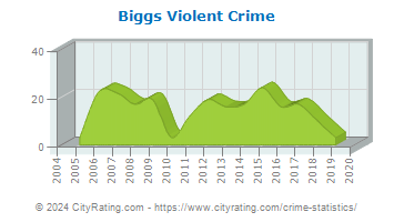 Biggs Violent Crime