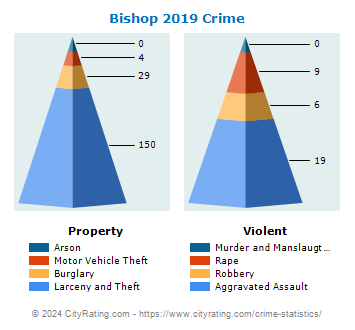 Bishop Crime 2019
