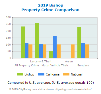 Bishop Property Crime vs. State and National Comparison