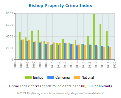 Bishop Property Crime vs. State and National Per Capita