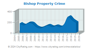 Bishop Property Crime