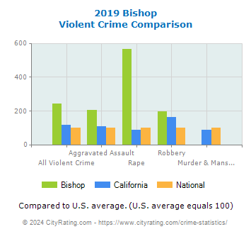 Bishop Violent Crime vs. State and National Comparison