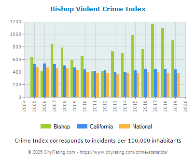 Bishop Violent Crime vs. State and National Per Capita