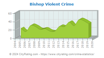 Bishop Violent Crime